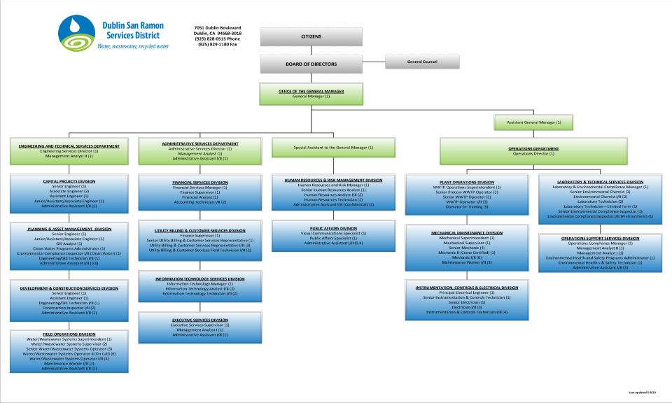 District Organizational Chart_With No Names (5.8.23)